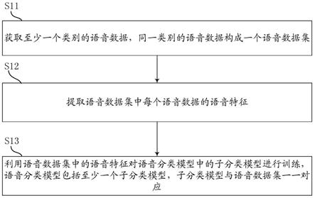 语音分类模型的训练方法、语音分类方法及相关装置与流程