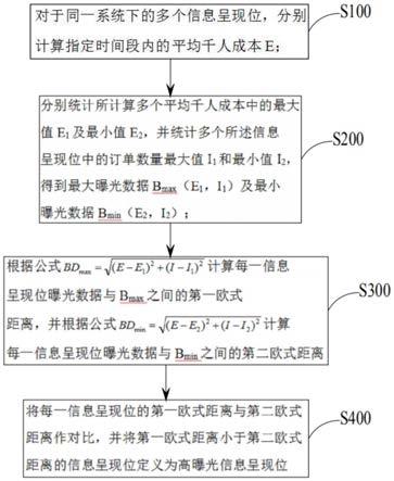 OTT信息呈现位的价值计算分类方法、系统及存储介质与流程