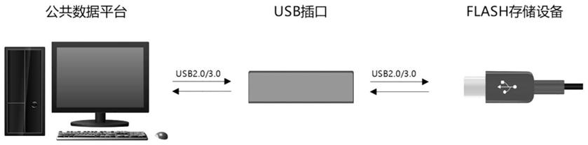 USB强制格式化免驱动插口及其控制方法