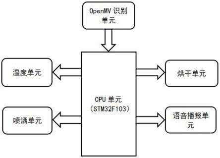 一种自动智能洗手系统