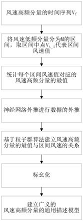 一种基于神经网络外推的风速概率模型的建模方法与流程