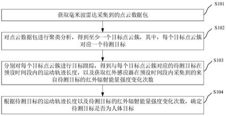 人体目标检测方法、装置、电子装置和存储介质与流程