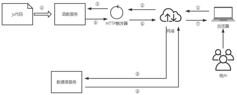 一种云端应用无服务架构实现系统及方法与流程