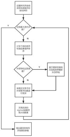 基于改进多目标飞蛾扑火算法的阵列天线方向图综合方法