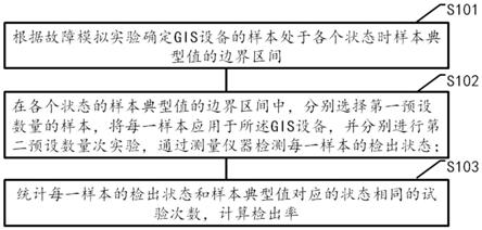 一种基于故障模拟试验的GIS设备检出率计算方法与流程