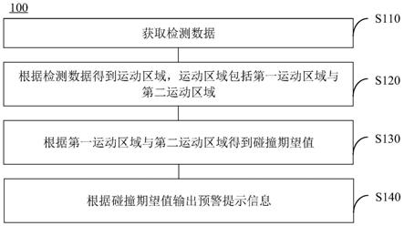 碰撞预警方法与碰撞预警装置与流程