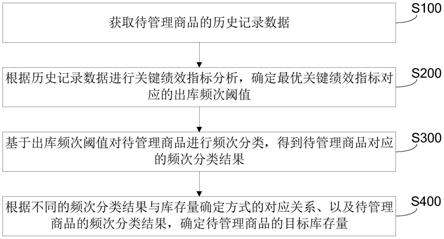 商品库存量确定方法、装置、存储介质及计算机设备与流程