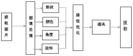 一种基于OpenCV视觉处理的Tripod机器人控制方法