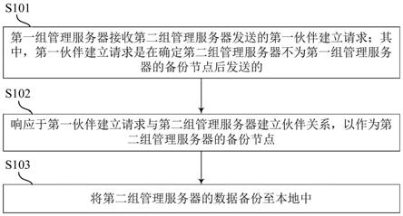 一种容灾备份方法、服务器、集群系统和存储装置与流程