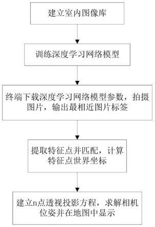 一种基于计算机视觉的室内定位方法与流程