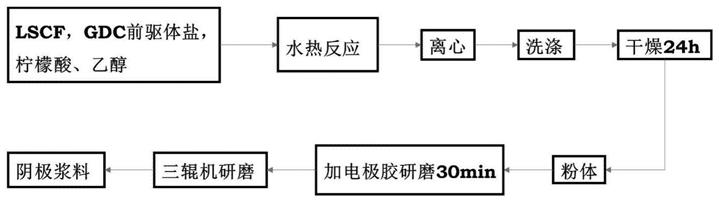 一种在宽氧气氛工作的复合阴极结构及其制备方法