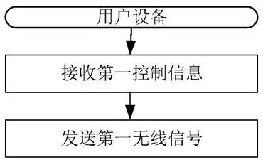 一种被用于无线通信的用户设备、基站及其中的方法与流程