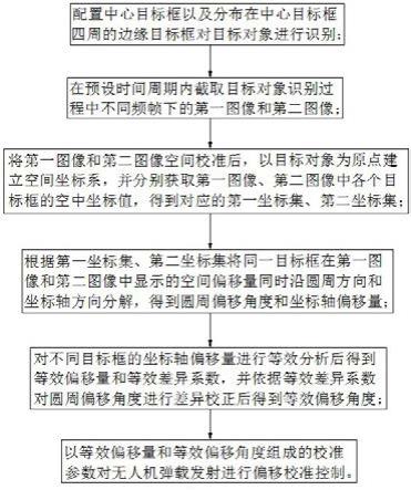 无人机弹载发射偏移校准控制方法、系统、终端及介质与流程