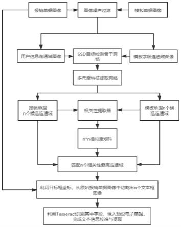 一种报销单据图像文本信息校准与提取方法与流程