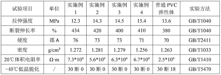 一种耐寒耐油PVC复合弹性体电缆料及其制备方法与流程