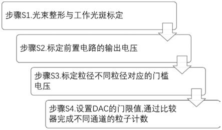 粒子计数器计量方法与流程