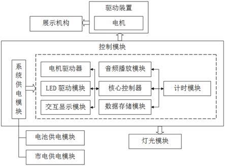 一种动态造型展示装置