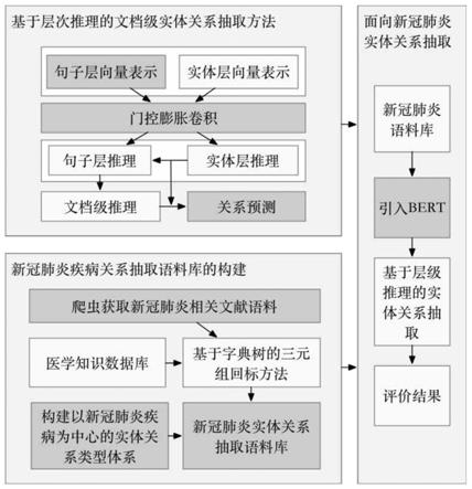 一种基于层次推理的医学实体关系抽取方法