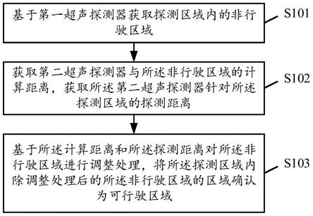 一种区域探测方法、装置、存储介质及电子设备与流程