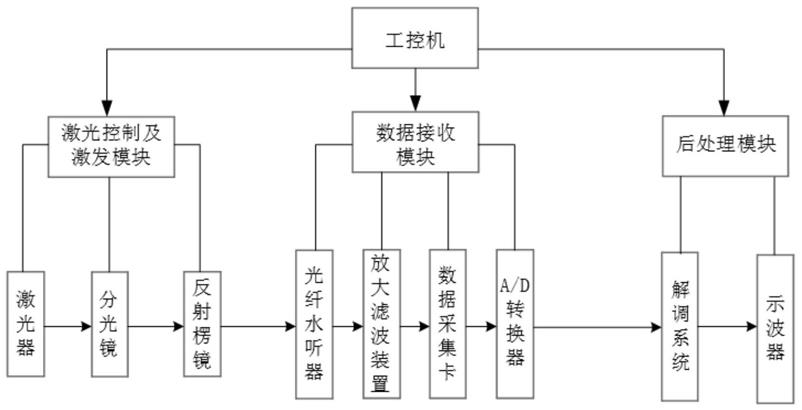 基于干涉合成孔径的激光超声水下目标探测方法及系统