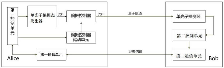 一种用于QKD的光偏振修正系统的制作方法