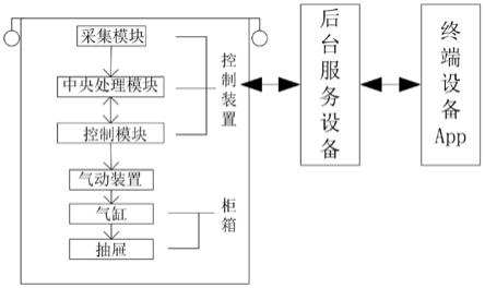 一种终端电子设备统一保管系统的制作方法