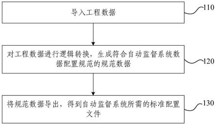 列车自动监督系统配置数据自动生成方法和装置与流程