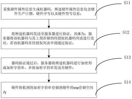 一种硬件的授权方法及系统与流程