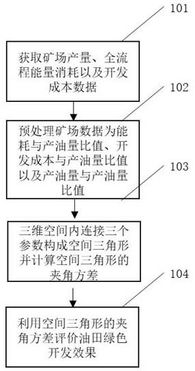 高含水油田全流程绿色开发效果评价方法与流程