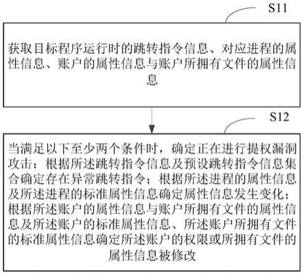 提权漏洞攻击的检测方法及装置、电子设备与流程