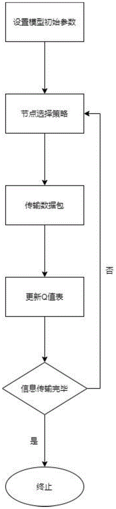 一种无线传感器网络中基于强化学习的自适应传输方法