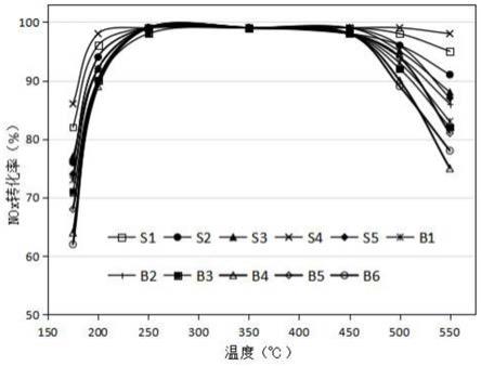 一种分子筛SCR催化剂及制备方法与流程