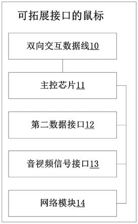 可拓展接口的鼠标的制作方法