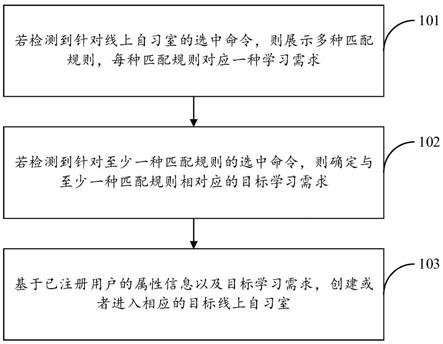 一种线上自习室的管理方法、装置、电子设备及存储介质与流程