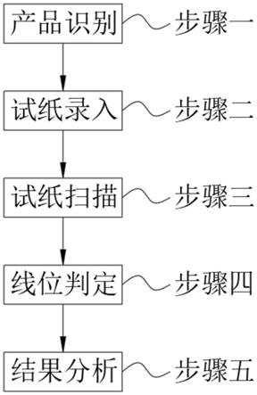 一种智能化胶体金试纸的结果自测识别分析系统及方法与流程