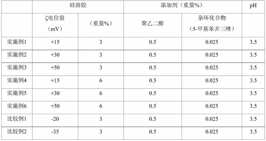 氧化硅膜研磨用浆料组合物及使用其的研磨方法与流程