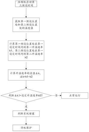 一种用于检测制冷系统堵塞的控制系统及堵塞检测方法与流程