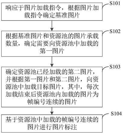 图片的标注方法、装置及电子设备与流程