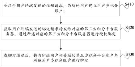 一种多数字资产交换平台的用户注册方法、装置和设备与流程