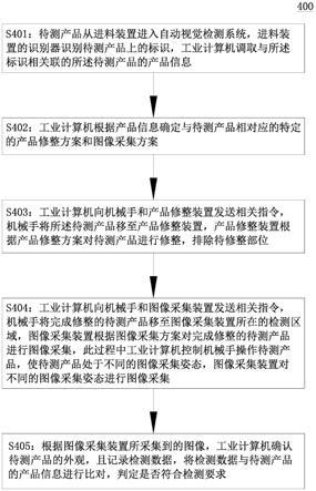 自动视觉检测系统及检测方法与流程