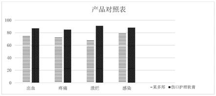 一种伤口护理软膏及其制备工艺的制作方法