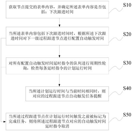 一种审批流程节点延时自动触发的方法及系统与流程