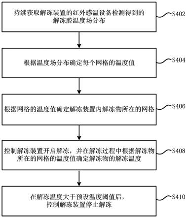 基于温度的解冻控制方法、解冻装置与冰箱与流程