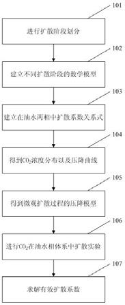 针对CO2在油水同时存在情况下的扩散传质的计算方法与流程