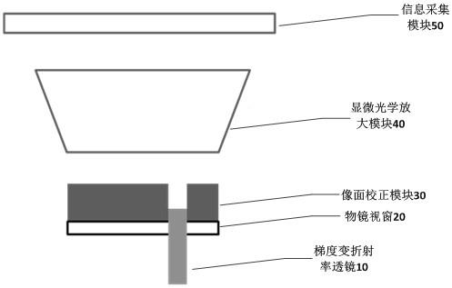 基于梯度变折射率透镜的多平面显微成像系统及方法