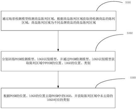 通过LOGO识别商品类别的方法、终端以及存储装置与流程