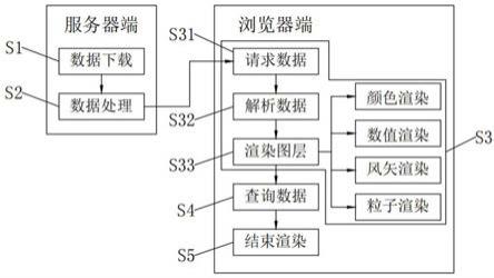 一种基于气象数据解析和渲染的综合展示系统的制作方法