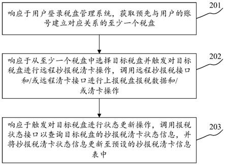 税盘管理方法、装置、计算机可读存储介质及电子设备与流程