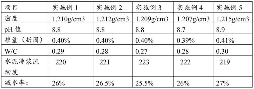 一种混凝土外加剂用防腐剂及其制备方法与流程