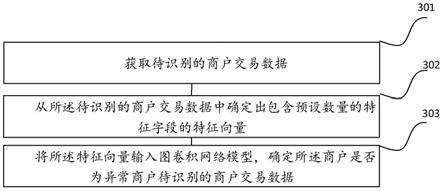 一种识别异常商户的方法及装置与流程